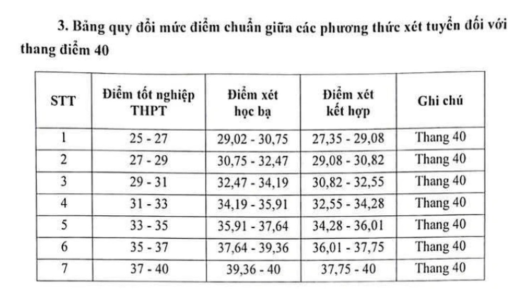 Học viện Báo chí và Tuyên truyền công bố bảng quy đổi, điểm sàn xét tuyển - 1 Học viện Báo chí và Tuyên truyền công bố bảng quy đổi, điểm sàn xét tuyển - 1