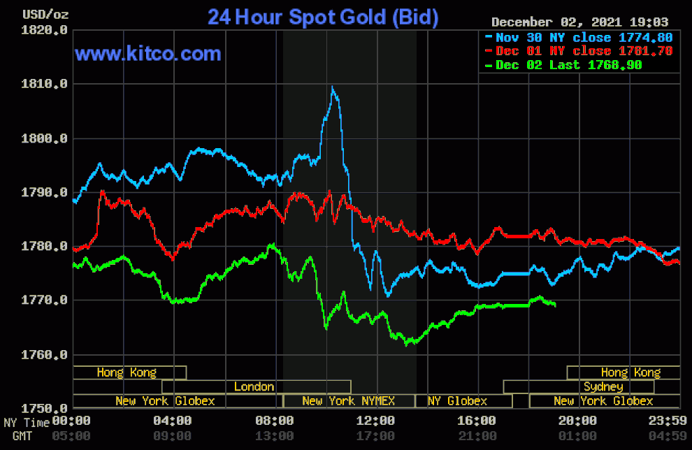 Giá vàng le lói sắc xanh sau khi giảm mạnh - 1 Giá vàng le lói sắc xanh sau khi giảm mạnh - 1