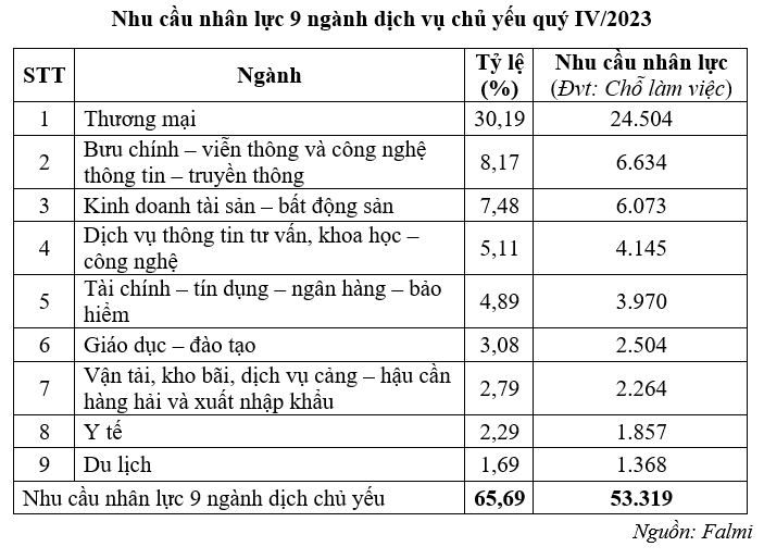 Många positiva tecken, HCMC behöver rekrytera 81 000 arbetare för att accelerera - 4 Nhiều tín hiệu vui, TPHCM cần tuyển 81.000 lao động để bứt tốc - 4