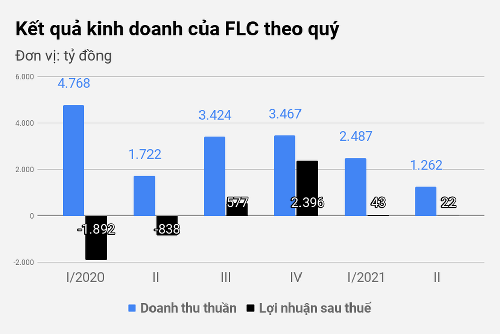 Các công ty họ FLC của đại gia Trịnh Văn Quyết làm ăn ra sao? - 1 Các công ty họ FLC của đại gia Trịnh Văn Quyết làm ăn ra sao? - 1