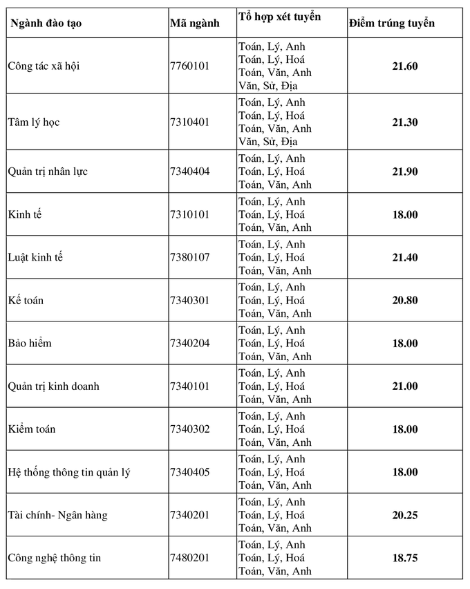 Trường Đại học Lao động - Xã hội thông báo điểm trúng tuyển đại học hệ chính quy năm 2021  - Ảnh 1.