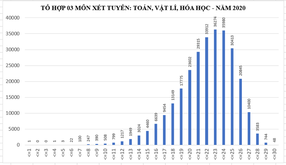 Điểm chuẩn đại học năm 2020 sẽ tăng lên từ 2 – 4 điểm so với năm ngoái - 1 Điểm chuẩn đại học năm 2020 sẽ tăng lên từ 2 – 4 điểm so với năm ngoái - 1