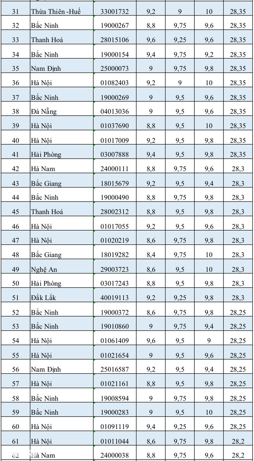Top 114 thí sinh điểm cao nhất khối D01 năm 2024, Bắc Ninh lại dẫn đầu - 3 Top 114 thí sinh điểm cao nhất khối D01 năm 2024, Bắc Ninh lại dẫn đầu - 3