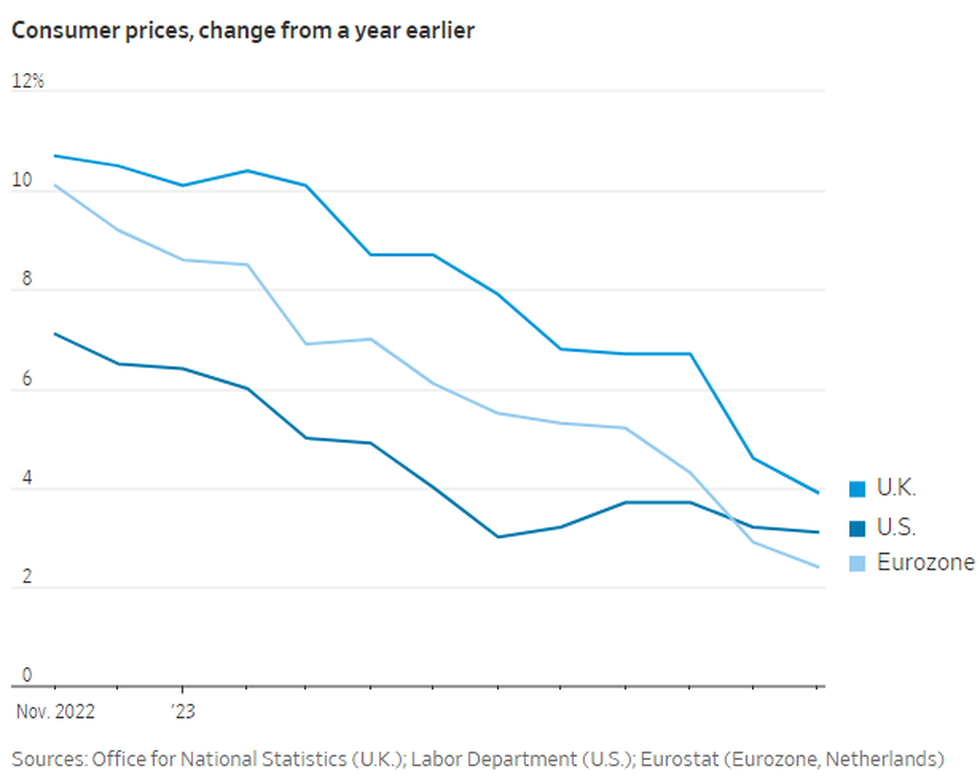 Làn sóng hạ lãi suất sắp bùng nổ trên toàn cầu - 1