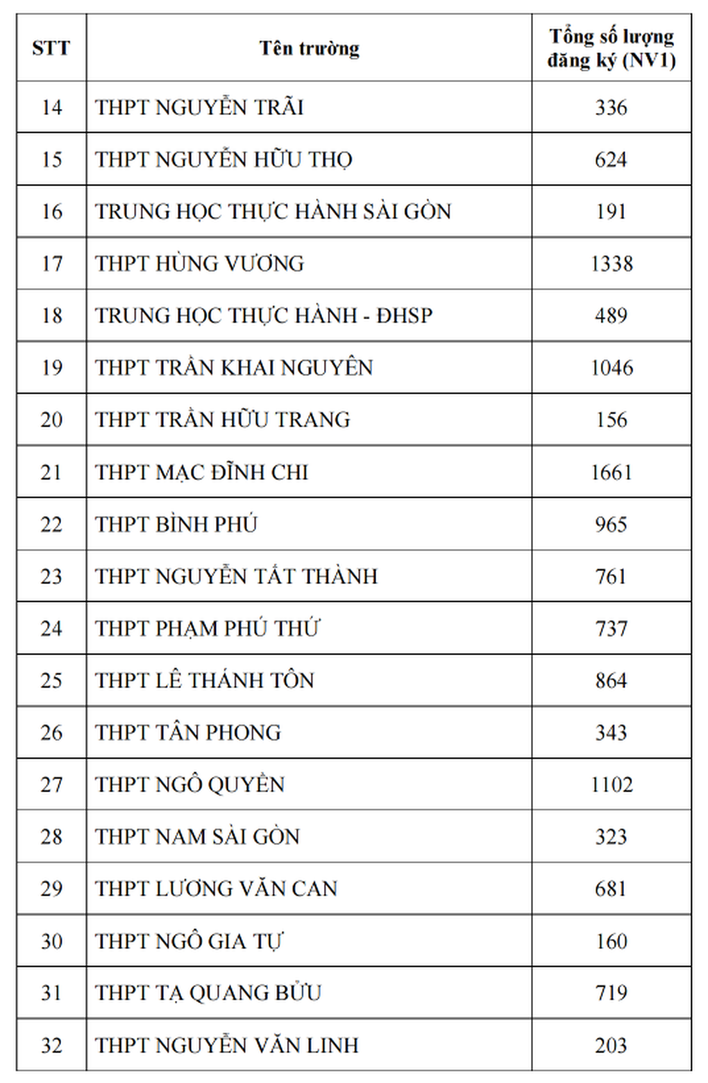Công bố tỷ lệ chọi lớp 10 ở TPHCM năm 2025 - 3 Công bố tỷ lệ chọi lớp 10 ở TPHCM năm 2025 - 3