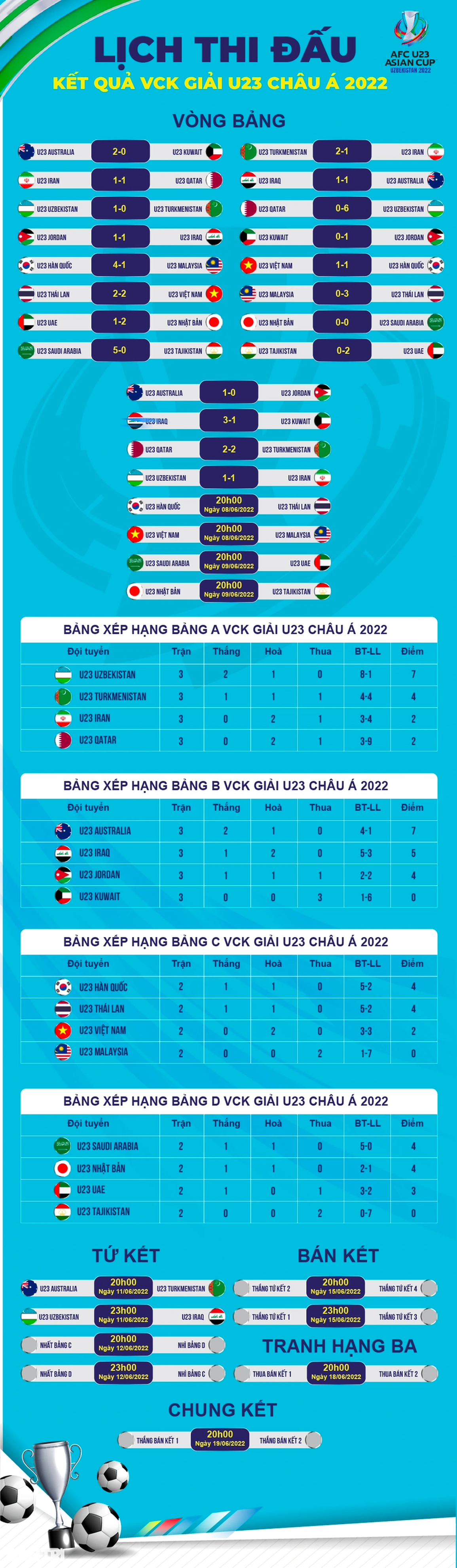 Thua U23 Hàn Quốc, U23 Thái Lan cay đắng nhìn U23 Việt Nam vào tứ kết - 7 Thua U23 Hàn Quốc, U23 Thái Lan cay đắng nhìn U23 Việt Nam vào tứ kết - 7