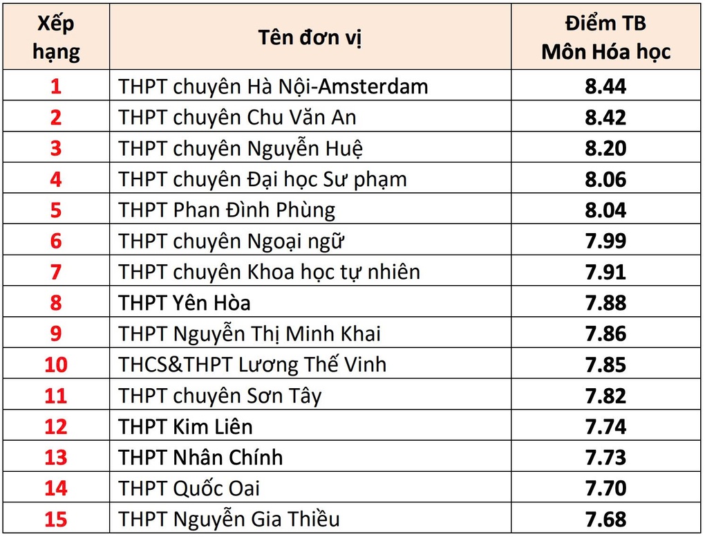 Top 10 trường Hà Nội có điểm trung bình môn thi tốt nghiệp THPT cao nhất - 5 Top 10 trường Hà Nội có điểm trung bình môn thi tốt nghiệp THPT cao nhất - 5