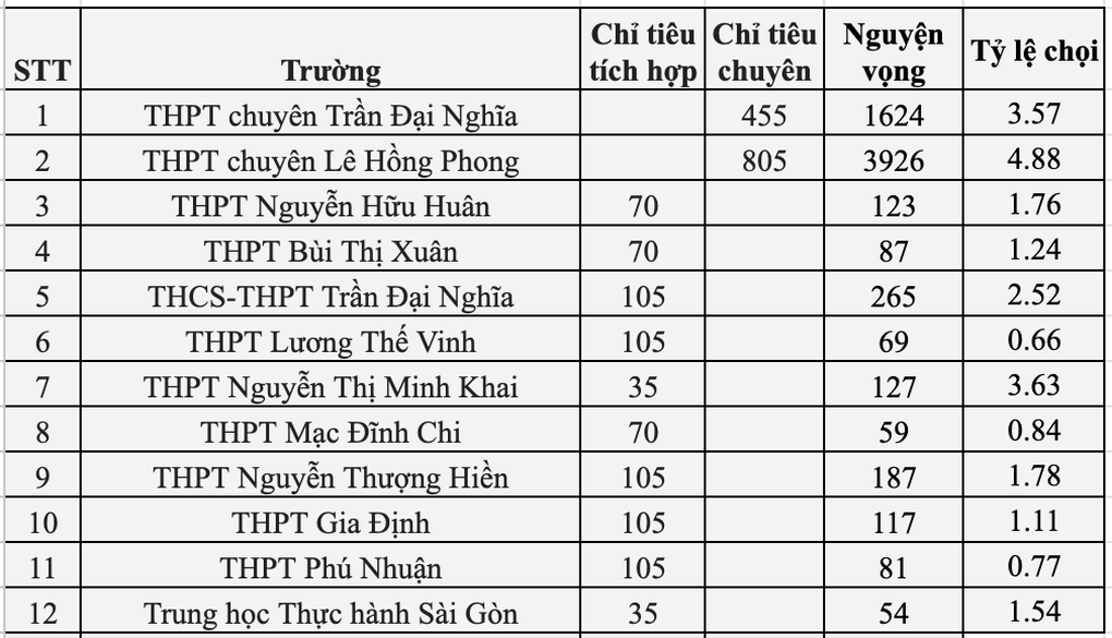 Tỷ lệ chọi lớp 10 chuyên TPHCM: Lớp tích hợp chọi cao hơn lớp chuyên - 1 Tỷ lệ chọi lớp 10 chuyên TPHCM: Lớp tích hợp chọi cao hơn lớp chuyên - 1