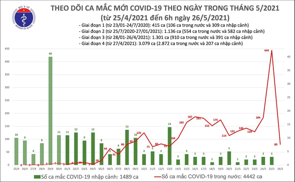 Sáng 26/5 thêm 80 ca Covid-19, chủ yếu tại Bắc Giang, Bắc Ninh - 1 Sáng 26/5 thêm 80 ca Covid-19, chủ yếu tại Bắc Giang, Bắc Ninh - 1