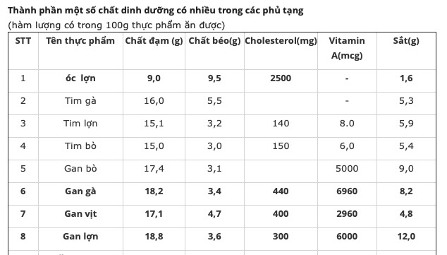 Ăn gan lợn có gây độc không? - 1