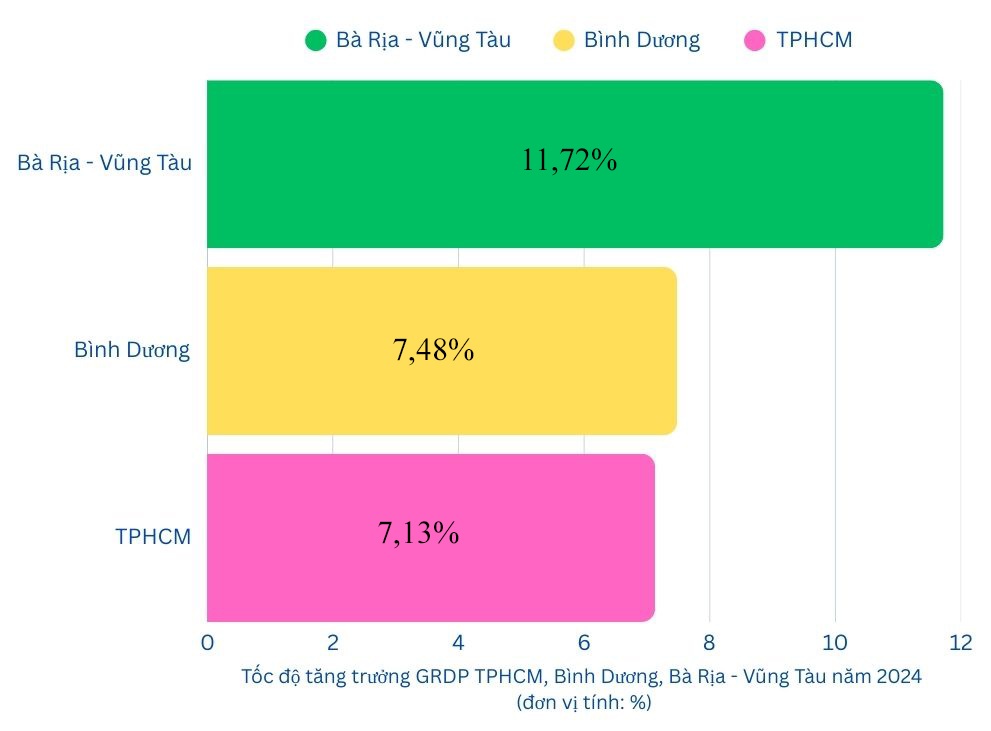 Nguồn lực TPHCM, Bình Dương, Bà Rịa - Vũng Tàu trước thềm hợp nhất - 4 Nguồn lực TPHCM, Bình Dương, Bà Rịa - Vũng Tàu trước thềm hợp nhất - 4