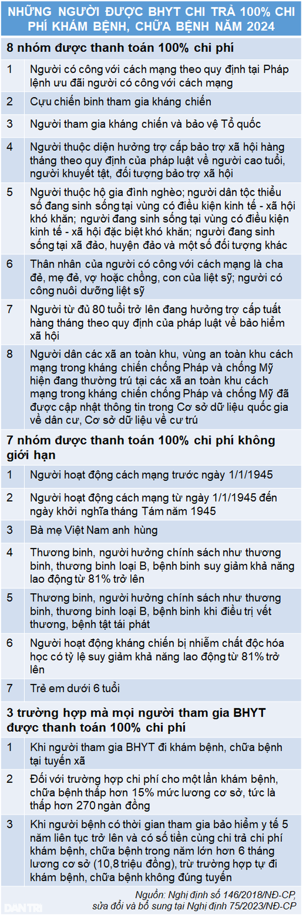 Năm 2024, ai được BHYT chi trả 100% chi phí khám chữa bệnh? - 2 Năm 2024, ai được BHYT chi trả 100% chi phí khám chữa bệnh? - 2