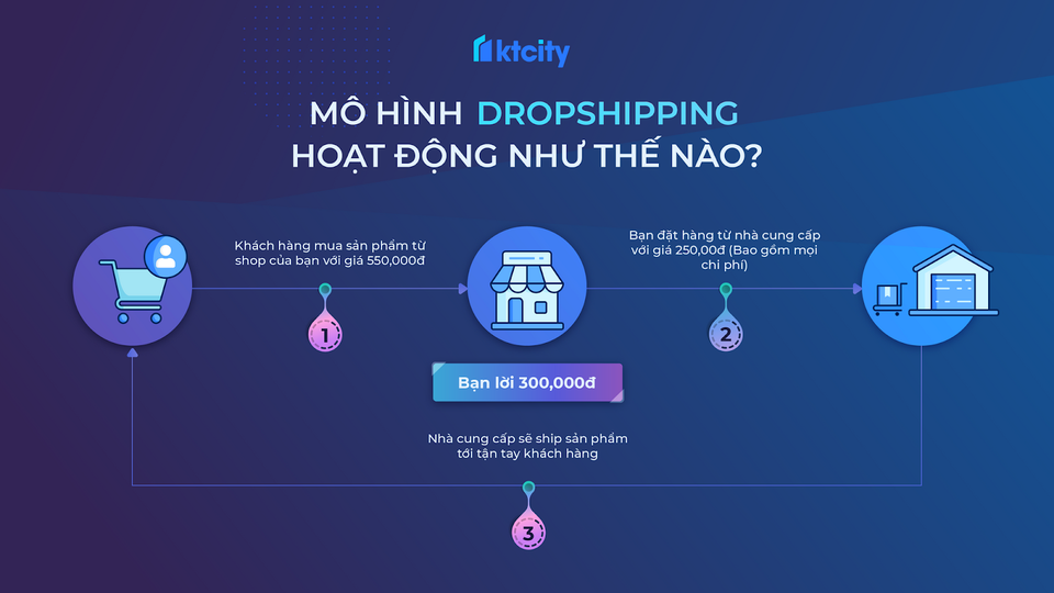 Xu hướng bùng nổ các mô hình kinh doanh online hoàn toàn mới tại Việt Nam - 3 Xu hướng bùng nổ các mô hình kinh doanh online hoàn toàn mới tại Việt Nam - 3