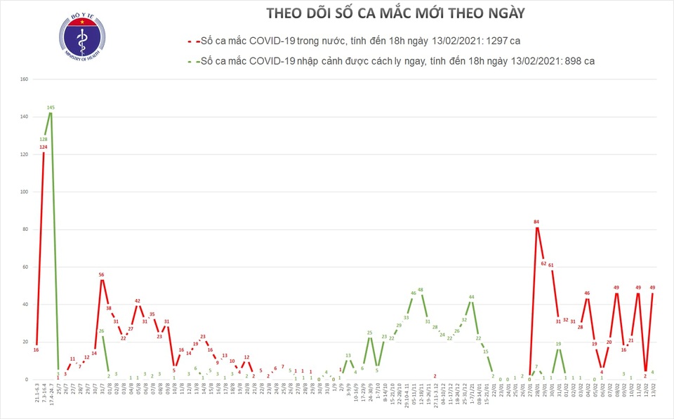 Mùng 2 Tết, Việt Nam thêm 53 ca mắc Covid-19 - 1 Mùng 2 Tết, Việt Nam thêm 53 ca mắc Covid-19 - 1