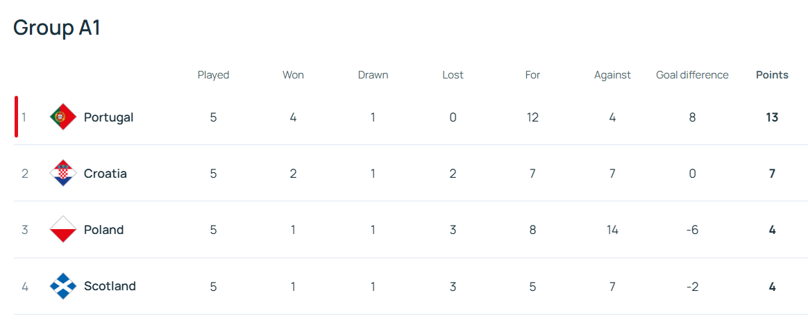 Determinación de los 6/8 equipos que entran a los cuartos de final de la Liga de Naciones - 3 Xác định 6/8 đội lọt vào tứ kết Nations League - 3