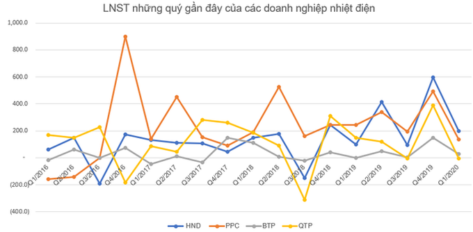 KQKD ngành nhiệt điện quý 1: Nhiều doanh nghiệp lãi tăng trưởng mạnh so với cùng kỳ - Ảnh 1.