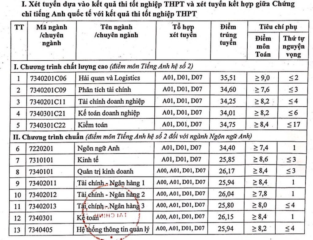 Điểm chuẩn Học viện Tài chính nhiều ngành 29, thí sinh lưu ý tiêu chí phụ - 2 Điểm chuẩn Học viện Tài chính nhiều ngành 29, thí sinh lưu ý tiêu chí phụ - 2