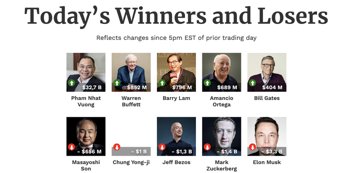 Tỷ phú Phạm Nhật Vượng giàu thứ 16 thế giới - 1