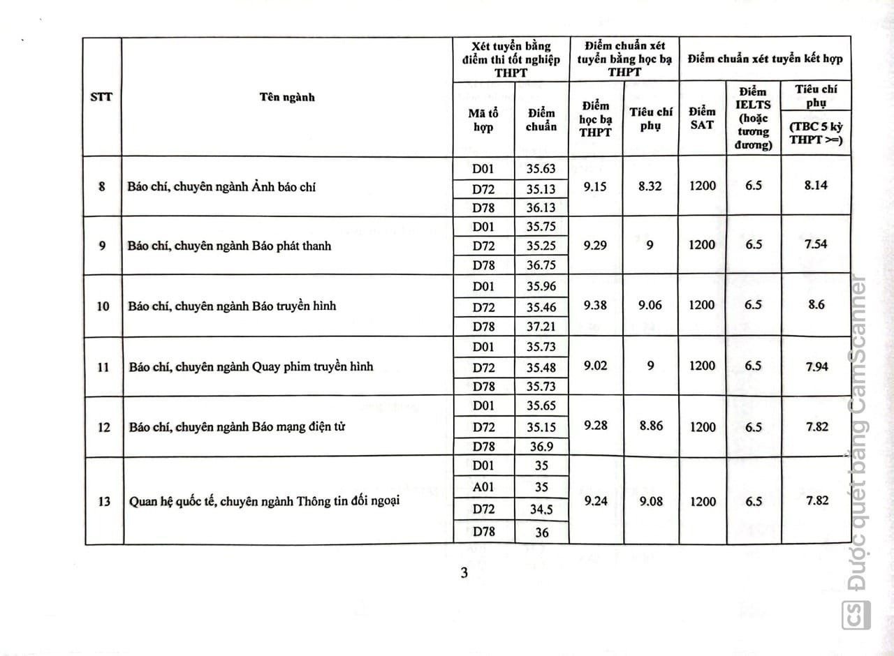 Academy of Journalism and Communication 2024 benchmark score: Highest 9.4 points/subject - 3 Điểm chuẩn Học viện Báo chí và Tuyên truyền 2024: Cao nhất 9,4 điểm/môn - 3