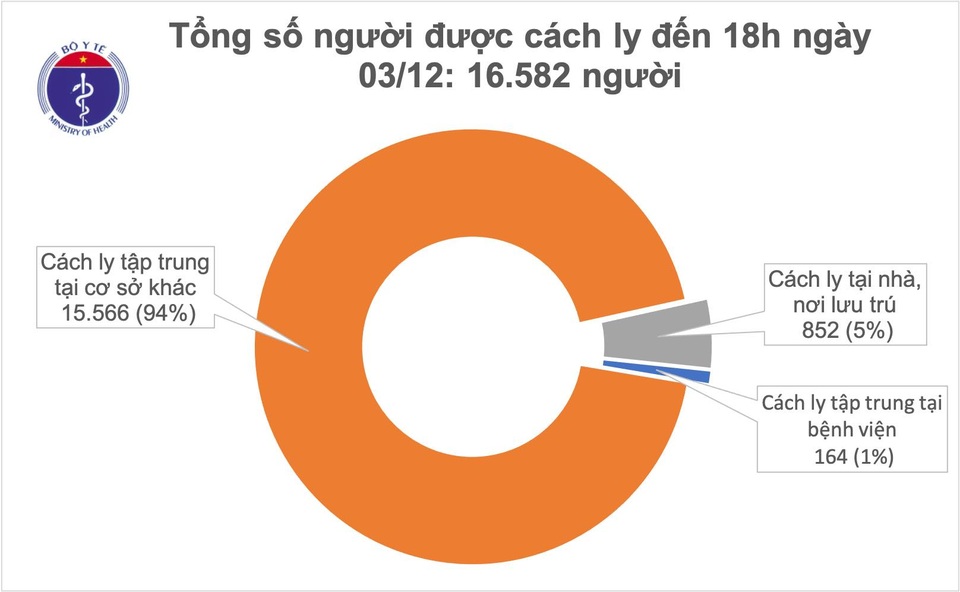 Tối 3/12, Việt Nam thêm 3 ca mắc Covid-19, là ca nhập cảnh - 2 Tối 3/12, Việt Nam thêm 3 ca mắc Covid-19, là ca nhập cảnh - 2