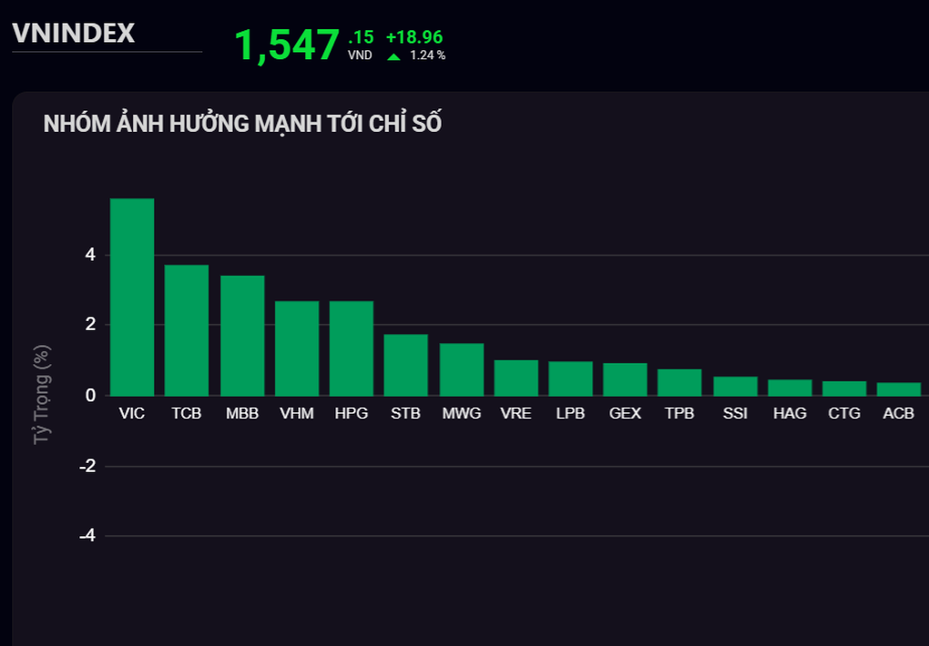 Chứng khoán được giao dịch kỷ lục 83.830 tỷ đồng - 1 Chứng khoán được giao dịch kỷ lục 83.830 tỷ đồng - 1