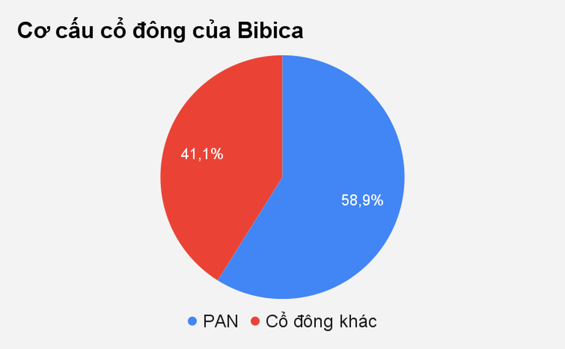 Ông trùm chứng khoán muốn chi hàng trăm tỷ đồng để kiểm soát 100% Bibica - 1 Ông trùm chứng khoán muốn chi hàng trăm tỷ đồng để kiểm soát 100% Bibica - 1