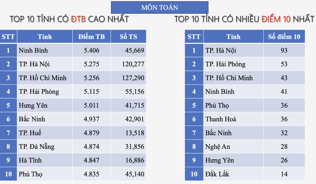 Lần đầu tiên Hà Nội lọt top hầu hết các bảng xếp hạng, Hà Tĩnh vẫn dẫn đầu - 1 Lần đầu tiên Hà Nội lọt top hầu hết các bảng xếp hạng, Hà Tĩnh vẫn dẫn đầu - 1