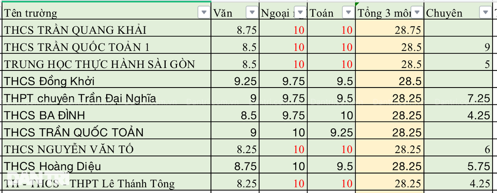 Thủ khoa lớp 10 TPHCM năm 2024 đạt 28,75 điểm - 2 Thủ khoa lớp 10 TPHCM năm 2024 đạt 28,75 điểm - 2