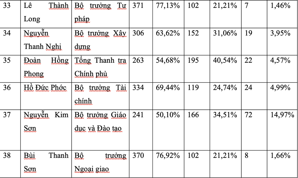 Công bố kết quả lấy phiếu tín nhiệm 44 lãnh đạo cấp cao - 4