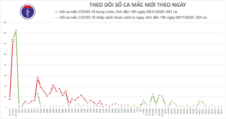 Tối 9/11, Việt Nam có 2 ca mắc mới Covid-19, là người bay về từ Hà Lan - 1 Tối 9/11, Việt Nam có 2 ca mắc mới Covid-19, là người bay về từ Hà Lan - 1