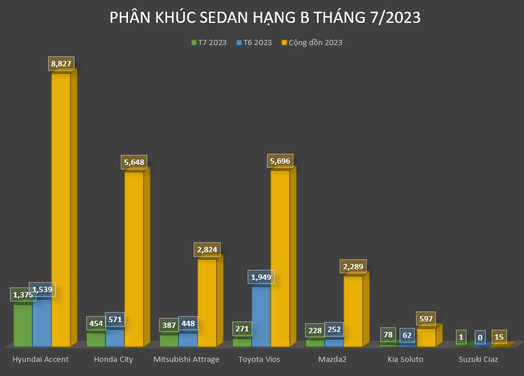 Phân khúc sedan hạng B: Doanh số đồng loạt giảm dù được ưu đãi trước bạ - 5 Phân khúc sedan hạng B: Doanh số đồng loạt giảm dù được ưu đãi trước bạ - 5