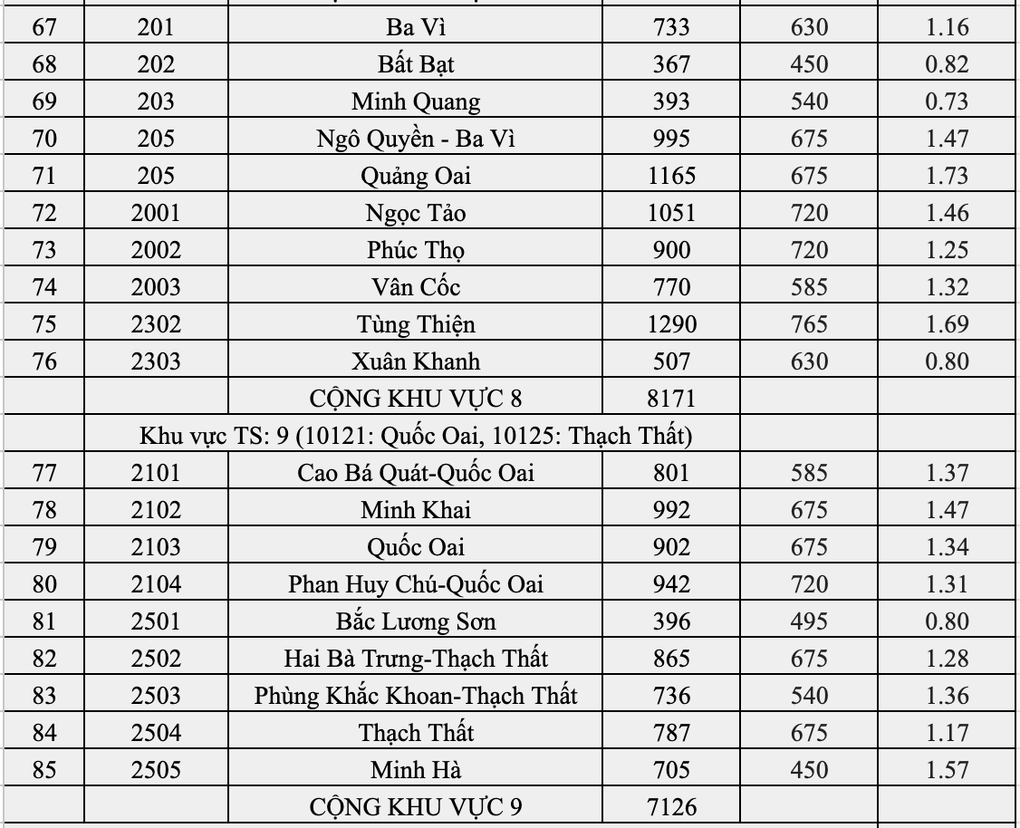 Top 10 trường Hà Nội có tỷ lệ chọi vào lớp 10 căng nhất: Yên Hòa đứng đầu - 8 Top 10 trường Hà Nội có tỷ lệ chọi vào lớp 10 căng nhất: Yên Hòa đứng đầu - 8