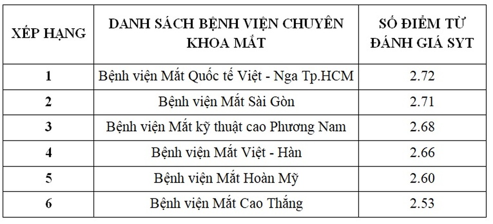 Bệnh viện chuyên khoa Mắt ngoài quốc doanh hàng đầu Thành phố Hồ Chí Minh - 3 Bệnh viện chuyên khoa Mắt ngoài quốc doanh hàng đầu Thành phố Hồ Chí Minh - 3