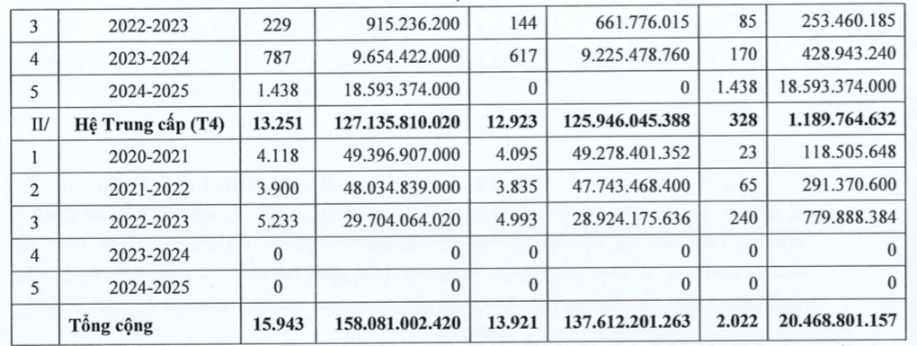 Bị kết luận tạm thu học phí sai 158 tỷ đồng, nhà trường giải trình ra sao? - 3 Bị kết luận tạm thu học phí sai 158 tỷ đồng, nhà trường giải trình ra sao? - 3