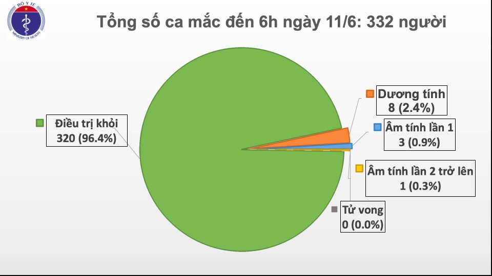 Thế giới gần 418 nghìn người tử vong, Việt Nam còn 8 ca mắc Covid-19 - 1 Thế giới gần 418 nghìn người tử vong, Việt Nam còn 8 ca mắc Covid-19 - 1