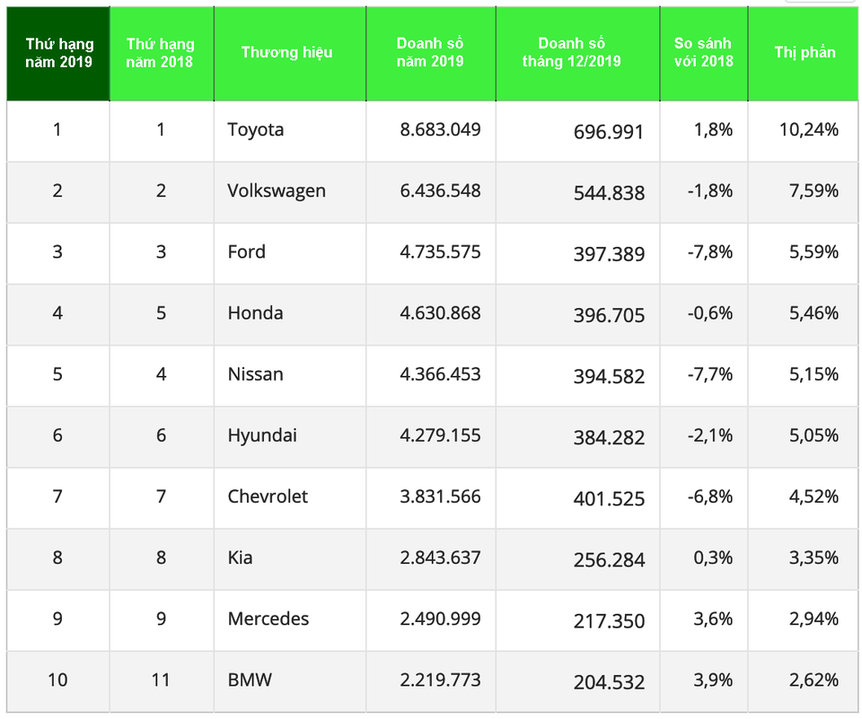Top 10 thương hiệu bán nhiều xe nhất thế giới năm 2019 - 3 Top 10 thương hiệu bán nhiều xe nhất thế giới năm 2019 - 3