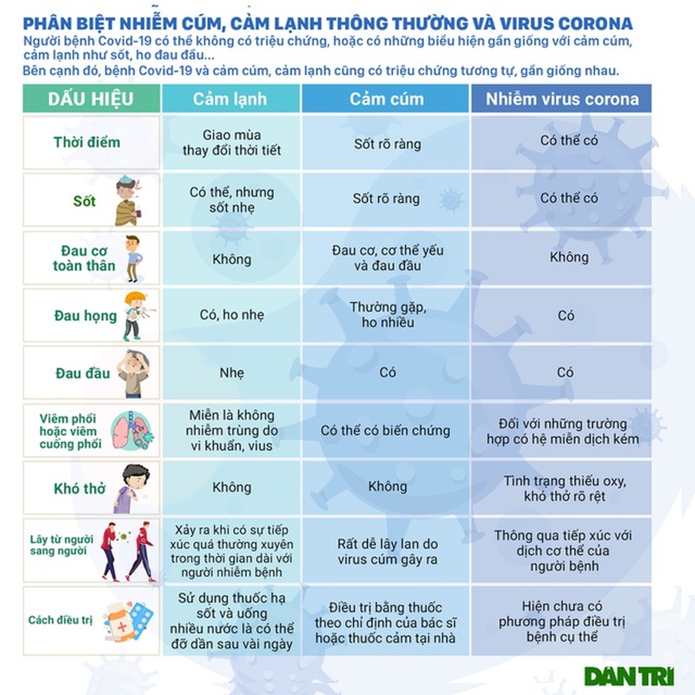 Cao điểm mùa cúm: Làm thế nào để biết bạn mắc cúm hay Covid-19? - 3 Cao điểm mùa cúm: Làm thế nào để biết bạn mắc cúm hay Covid-19? - 3