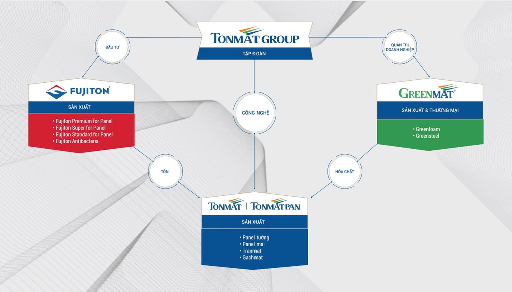 TONMAT Group giữ vững vị thế Top 5 công ty vật liệu xây dựng uy tín Việt Nam - 2 TONMAT Group giữ vững vị thế Top 5 công ty vật liệu xây dựng uy tín Việt Nam - 2