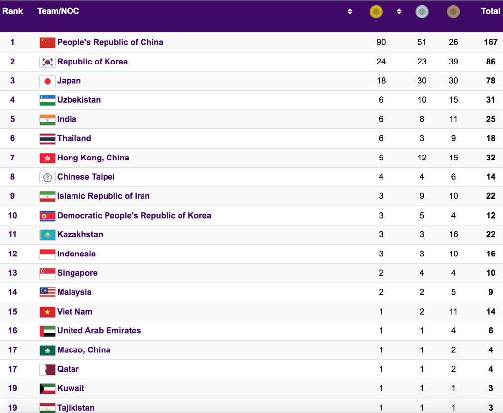 Nhật ký Asiad 19 ngày 28/9: Quang Huy, Khánh Phong, Huy Hoàng tỏa sáng - 5 Nhật ký Asiad 19 ngày 28/9: Quang Huy, Khánh Phong, Huy Hoàng tỏa sáng - 5