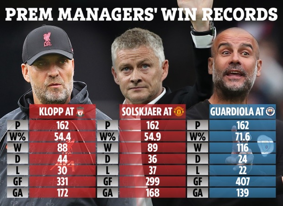 Con số vô cùng bất ngờ về Man Utd dưới thời Solskjaer - 1 Con số vô cùng bất ngờ về Man Utd dưới thời Solskjaer - 1