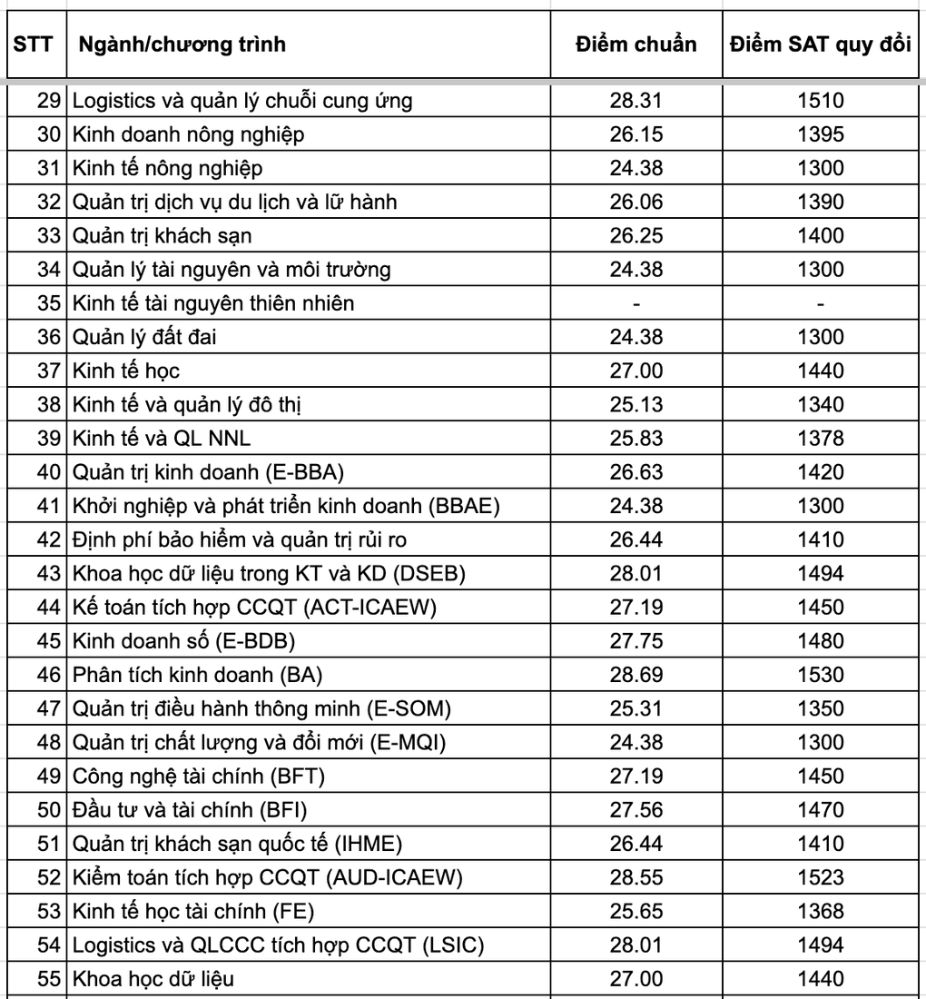 Điểm SAT đầu vào ĐH Kinh tế quốc dân tăng phi mã: 9 ngành lấy trên 1500 - 4