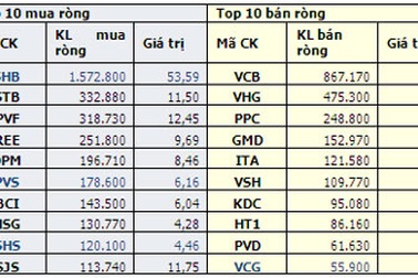 Khối ngoại mua ròng SHB, STB bán mạnh VCB