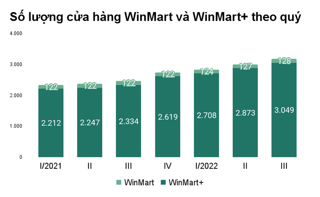Masan sụt giảm lợi nhuận quý III, kết quả của WinMart+, WinMart thế nào? - 2 Masan sụt giảm lợi nhuận quý III, kết quả của WinMart+, WinMart thế nào? - 2