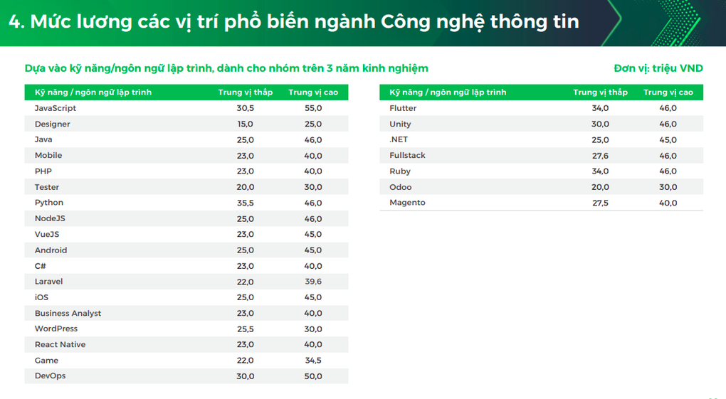 Mức lương khủng của giám đốc công nghệ - 1 Mức lương khủng của giám đốc công nghệ - 1