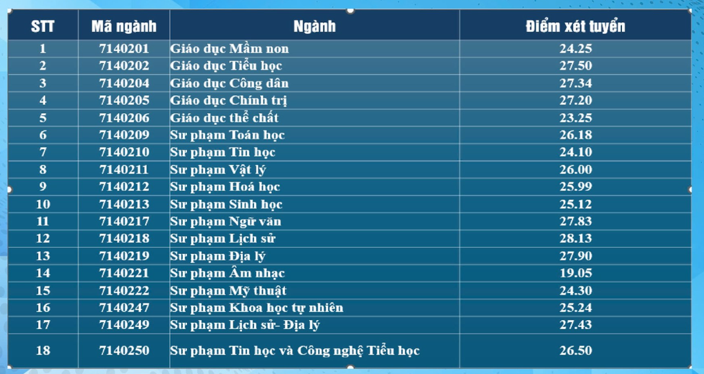 Điểm chuẩn hàng loạt trường đại học ở Đà Nẵng, cao nhất 28,13 - 2