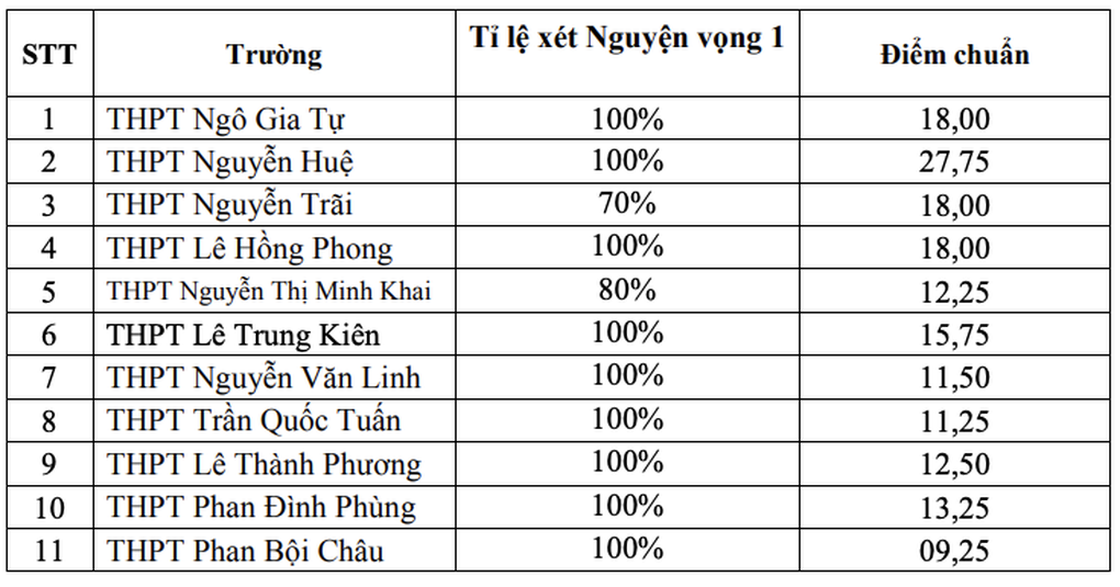 4 tỉnh thành công bố điểm chuẩn vào lớp 10: Có nơi chưa đến 2 điểm/môn - 4