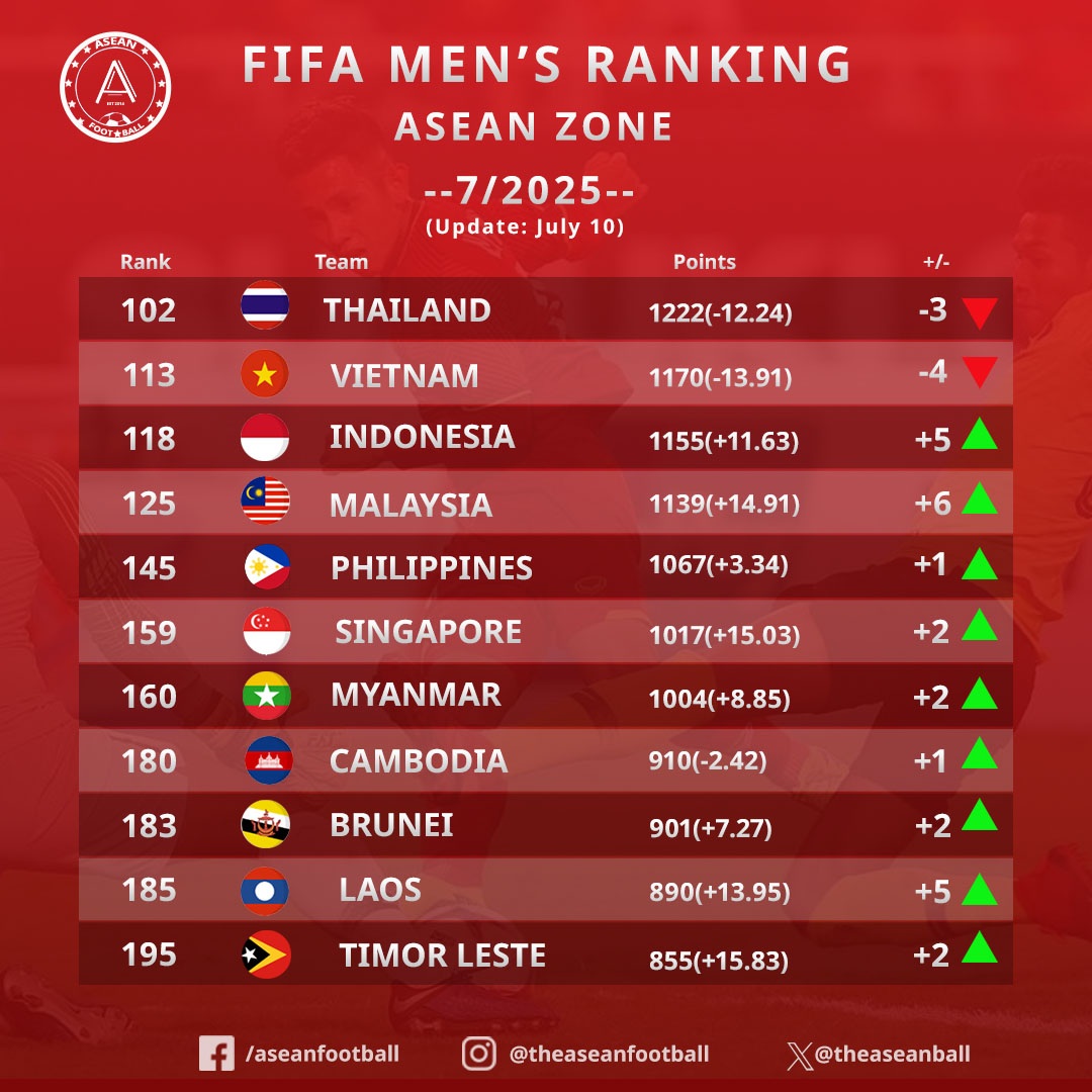 Báo Đông Nam Á bình luận việc đội tuyển Việt Nam tụt hạng FIFA - 2