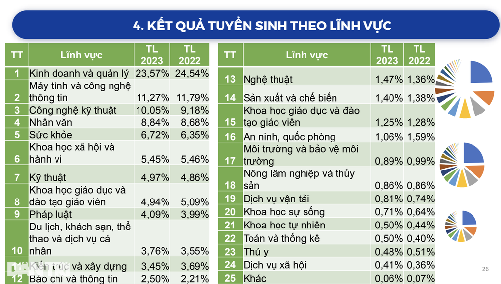 Top 5 nhóm ngành hút thí sinh trong tuyển sinh đại học - 2