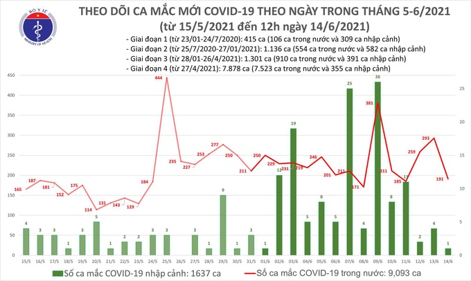 Trưa 14/6 Việt Nam thêm 100 ca mắc COVID-19 mới - Ảnh 1.