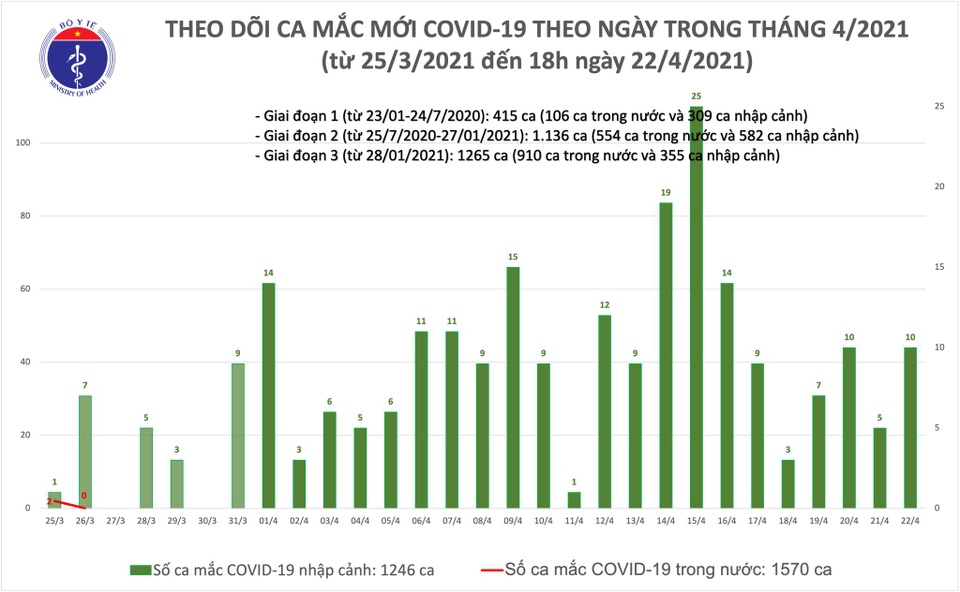 Tối 22/4, thêm 4 ca mắc mới Covid-19 tại Hà Nội, Đà Nẵng, Phú Yên - 1